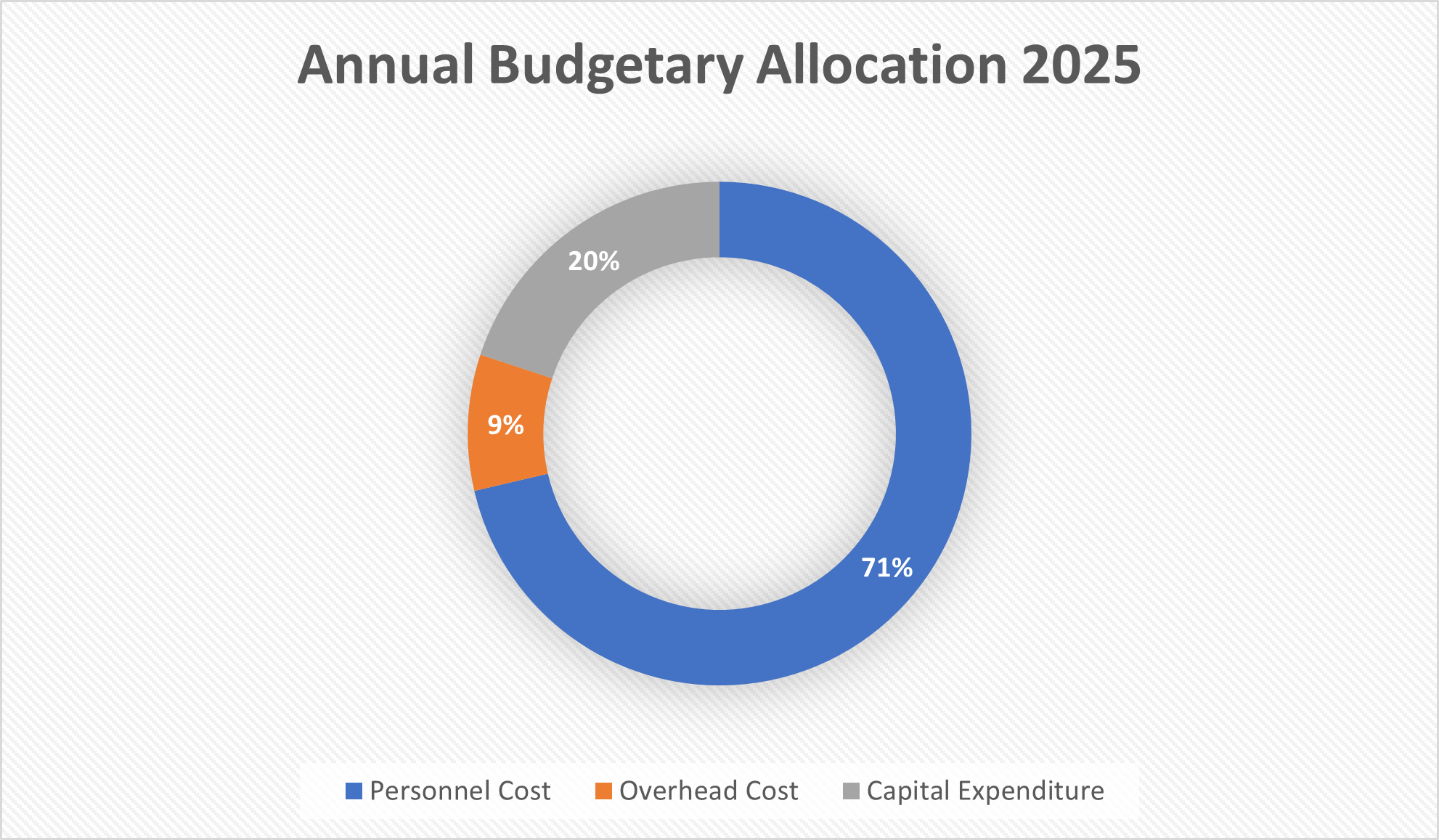 Annual Budgetary Allocation 2025