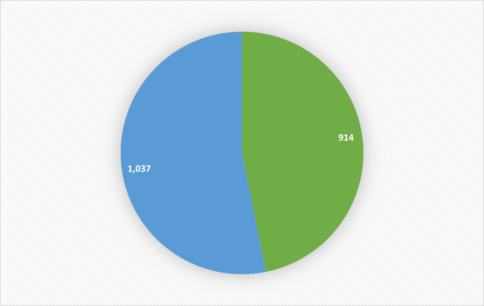 2024/2025 Overall Male and Female Students